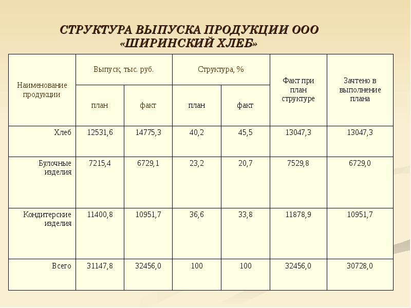 Реализована готовая продукция