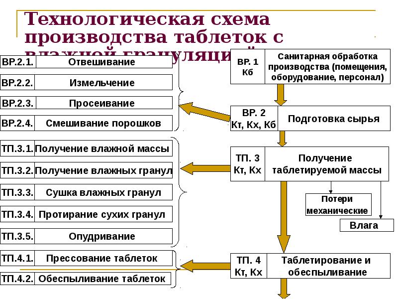 Технологическая схема производства таблеток с влажной грануляцией Технологическая схема производства таблеток с влажной грануляцией