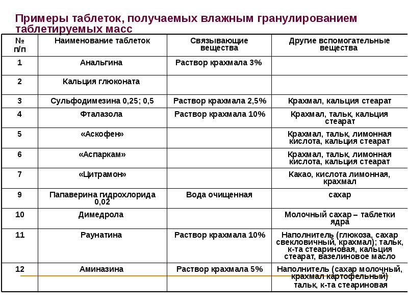 Примеры таблеток, получаемых влажным гранулированием таблетируемых масс Примеры таблеток, получаемых влажным гранулированием таблетируемых масс