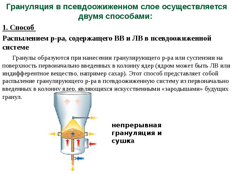 Грануляция в псевдоожиженном слое осуществляется двумя способами:
Грануляция в псевдоожиженном Грануляция в псевдоожиженном слое осуществляется двумя способами:
Грануляция в псевдоожиженном