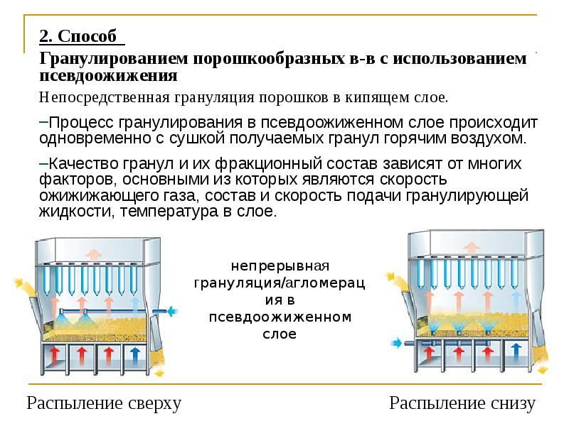 2. Способ
2. Способ
Гранулированием порошкообразных в-в с использованием 2. Способ
2. Способ
Гранулированием порошкообразных в-в с использованием