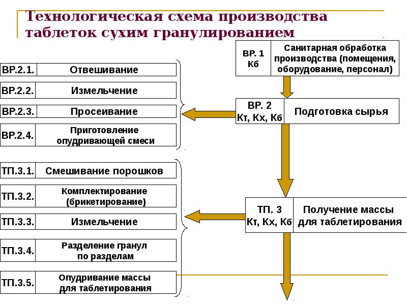 Технологическая схема производства таблеток сухим гранулированием Технологическая схема производства таблеток сухим гранулированием