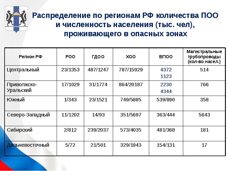 Распределение регионов. Количество потенциально опасных объектов РФ. Кол во потенциально опасных объектов в России. Численность населения в потенциально опасных объектах. Таблица статистика потенциально опасных объектов в России.