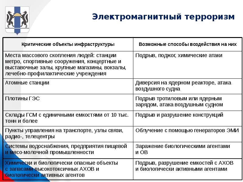 Критические объекты. Особо важные объекты перечень. Электромагнитный терроризм. Опасность электромагнитного терроризма. Важные, особо важные объекты и объекты жизнеобеспечения.