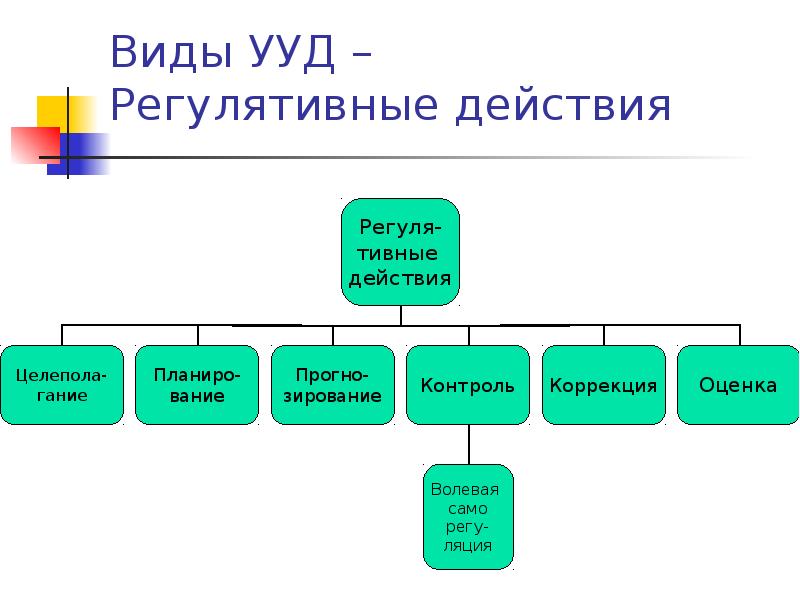 Регулятивные действия. Регулятивные действия схема черно-белая. Регулятивные действия для слабослышащих.