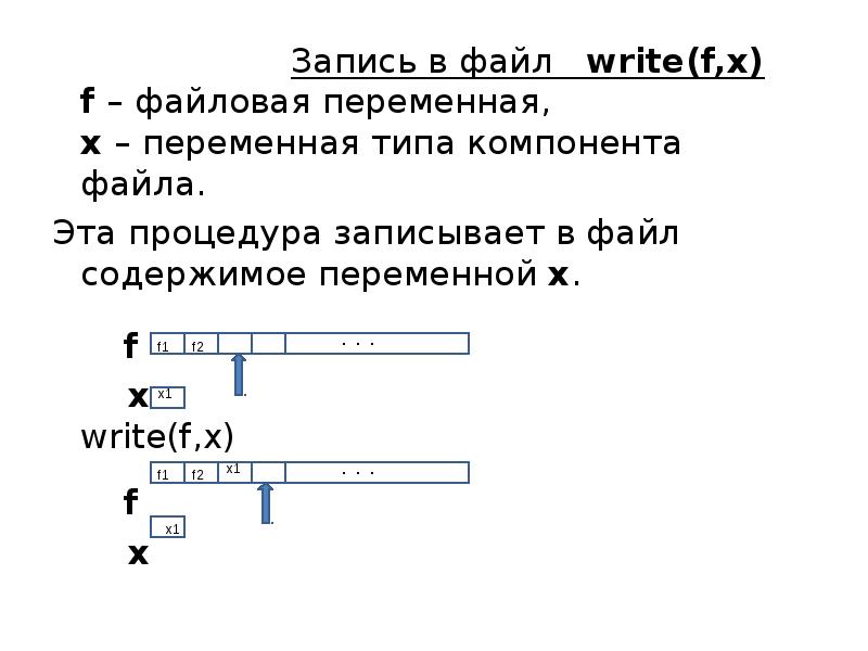 Компоненты файла. Переменная файлового типа. Запиши Тип файловой переменной *. Компонента файла. Запись в файл.