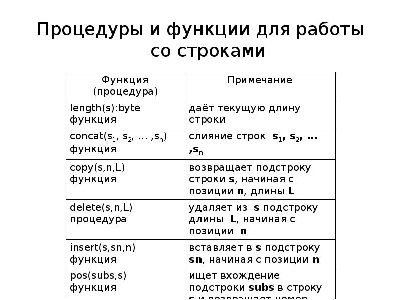 Функции строк. Функции обработки строк в Паскале. Функции для работы со строками Паскаль. Функции и процедуры для строк в Паскале. Стандартные процедуры и функции для обработки строк.