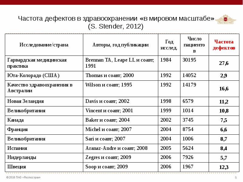 Дефектная карта медицинская