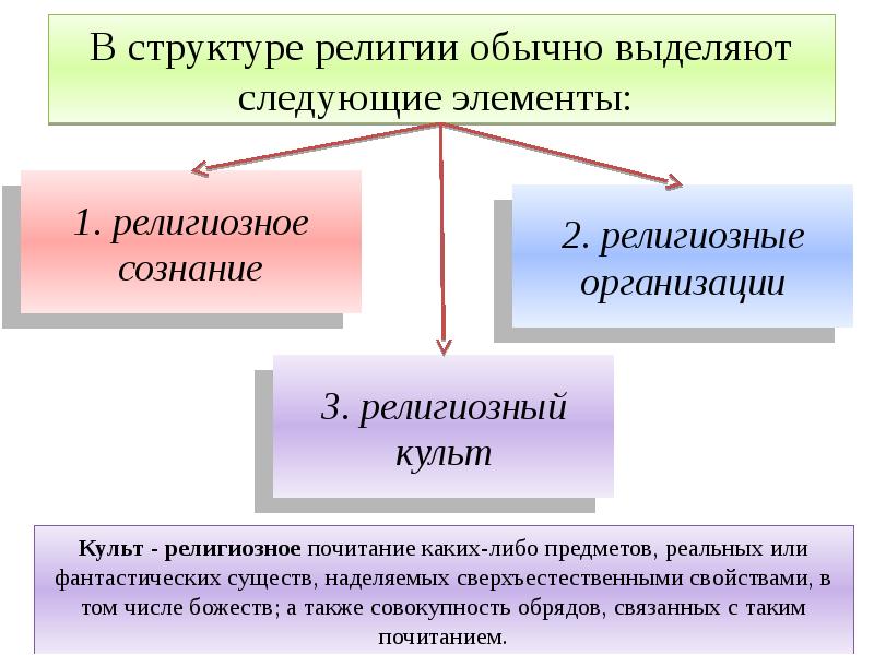 Роль религии в жизни общества презентация 11 класс профильный уровень