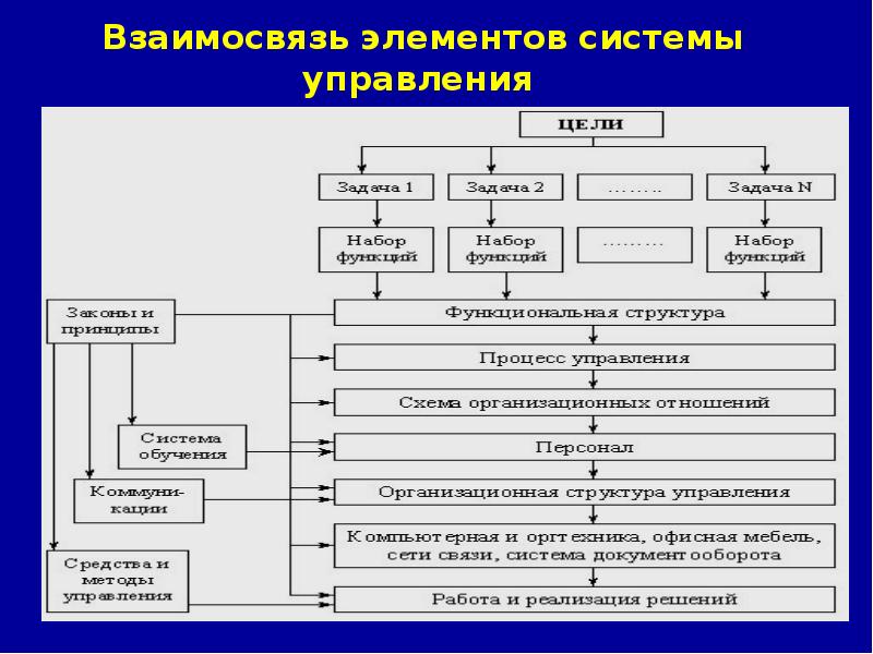 1 проект как объект управления