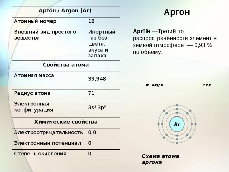 Схема атомов аргона