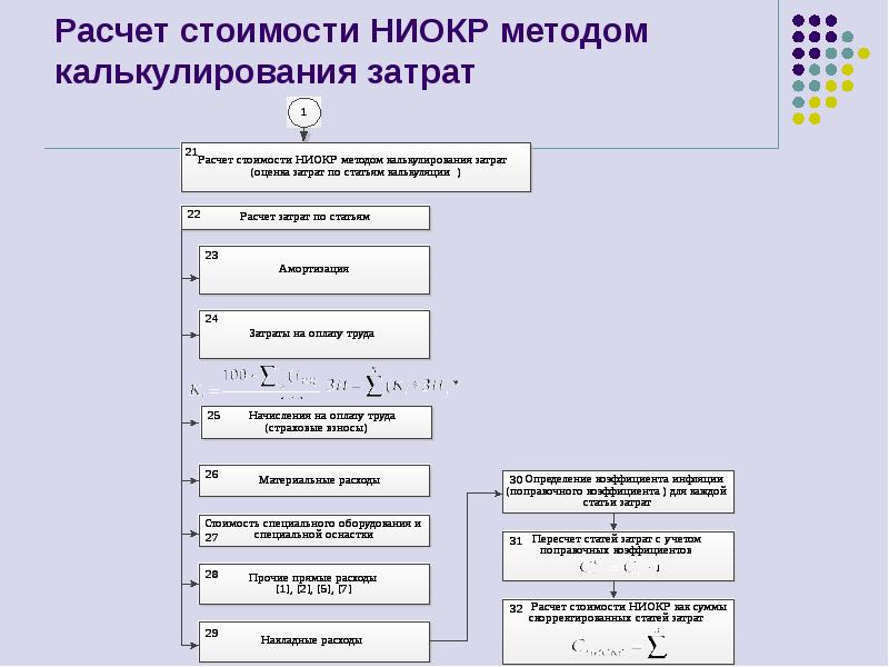 Калькулятор метод. Метод расчета затрат. Алгоритм расчета себестоимости. Калькуляция методика расчета. Калькуляция затрат на НИОКР.