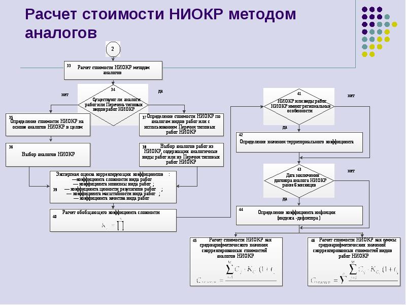 Определение стоимости проекта. Схема проведения НИОКР. Как посчитать НИОКР. Алгоритм расчета себестоимости. Калькуляция затрат на НИОКР.