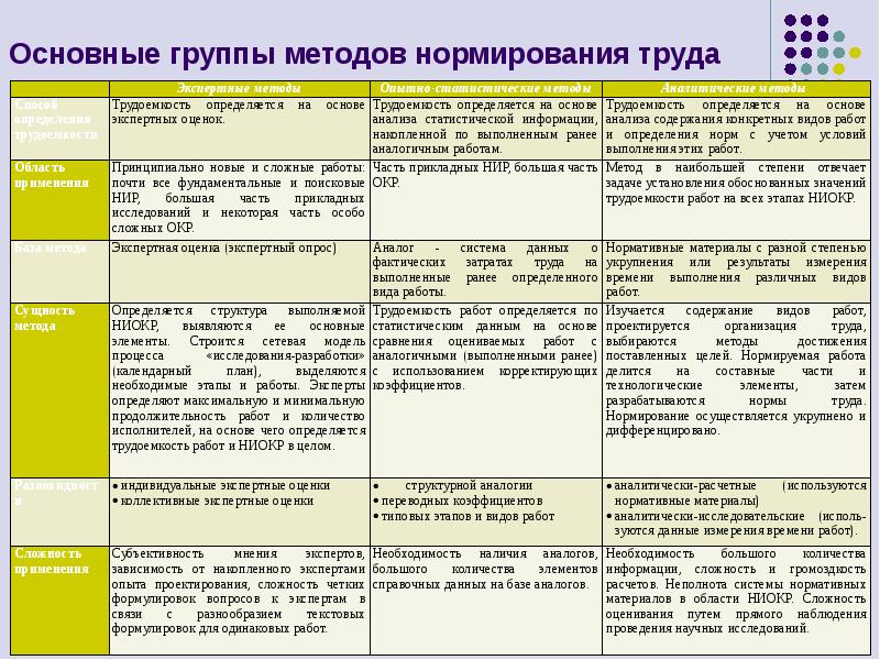 Методы нормирования труда схема