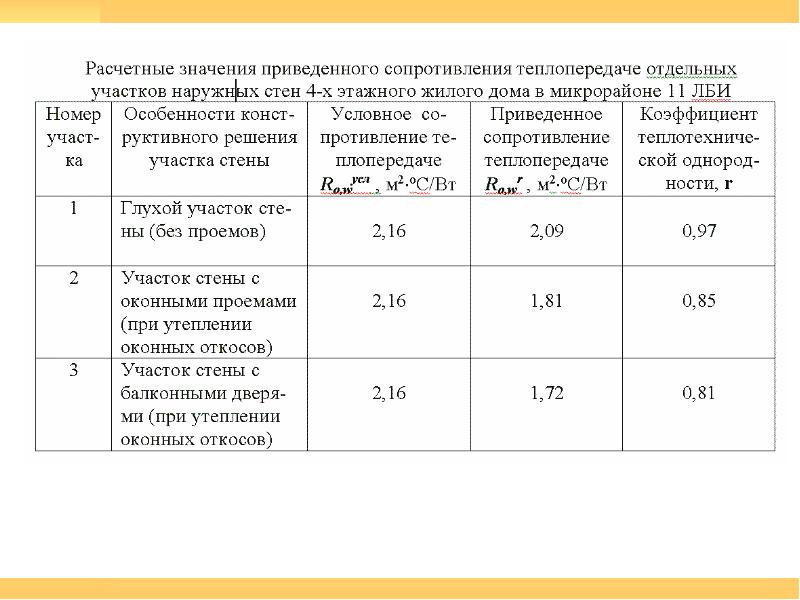 Общее сопротивление теплопередаче. Сопротивление теплопередаче стен. Приведенное сопротивление теплопередаче наружных. Приведённое сопротивление теплопередаче наружных стен. Стеклопакеты сопротивление теплопередаче.