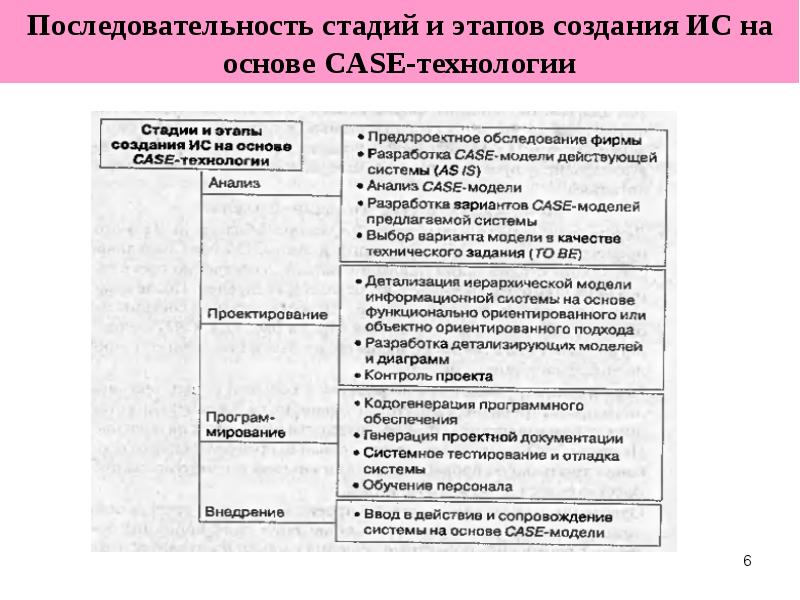 Пм 05 проектирование и разработка информационных систем. Этапы создания информационной системы. последовательность этапов разработки информационной системы. последовательность этапов проектирования. стадии и этапы создания информационных систем.