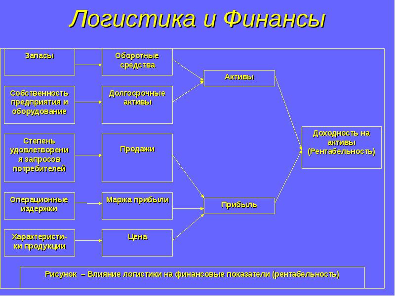 Логистика и финансы