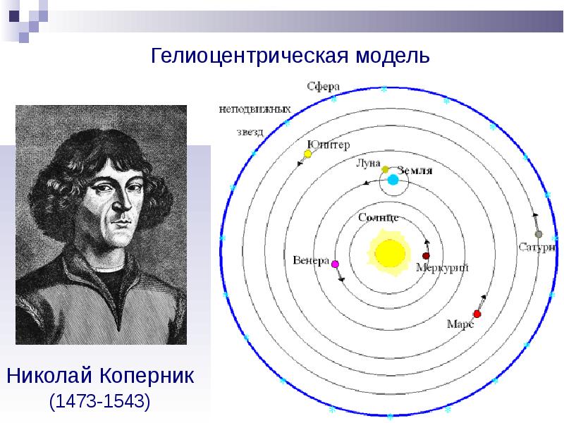 Гелиоцентрическая система картинки