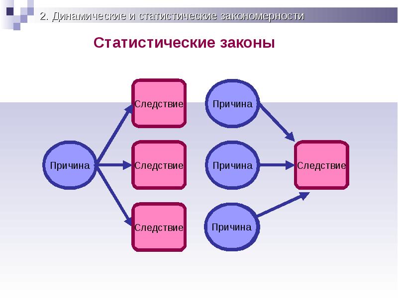 Причина и следствие имеют вероятностный характер картина мира