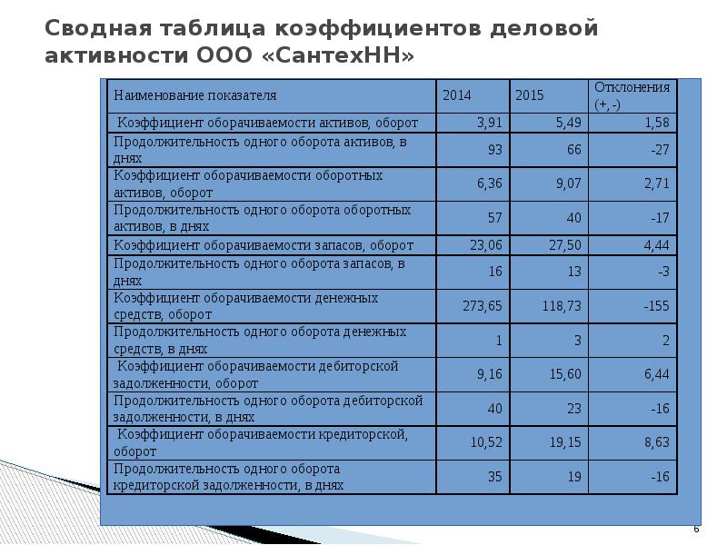 Показатели деловой. Расчет показателей деловой активности предприятия. Коэффициенты деловой активности предприятия таблица. Анализ показателей деловой активности предприятия таблица. Показатели деловой активности предприятия формулы.