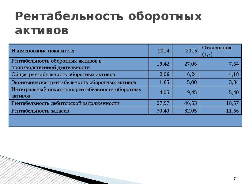 Коэффициент оборотных активов