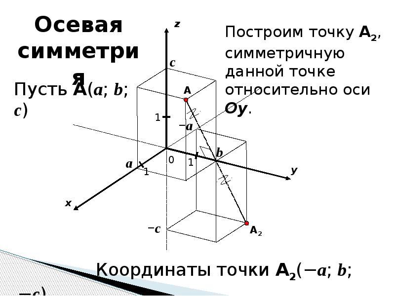 Ось oy. Преобразование фигур в пространстве. Симметрия относительно оси oy. Точки симметричные оси oy. Симметрия точки относительно оси oy.