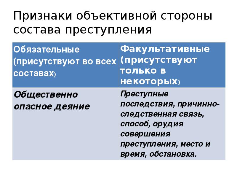 Объективная сторона факультативные. Признаки объективной стороны состава преступления. Обязательные признаки объективной стороны состава преступления. Объективные признаки объективной стороны преступления. Признаки объективной стороны состава правонарушения.