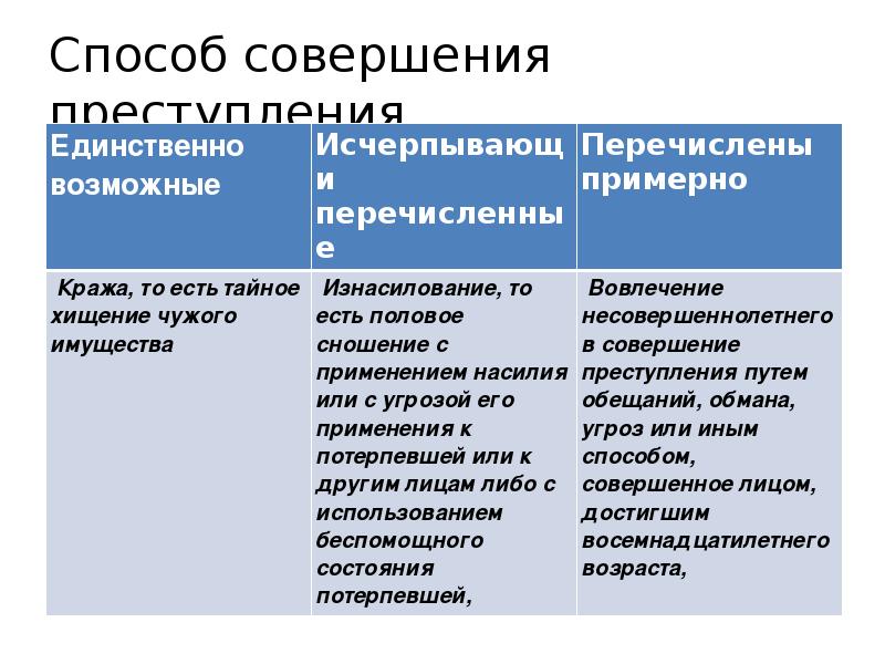 Средство совершить. Способ совершения преступления. Способ совершения преступления пример. Способы совершения преступления в уголовном праве. Способ совершения преступления УК.