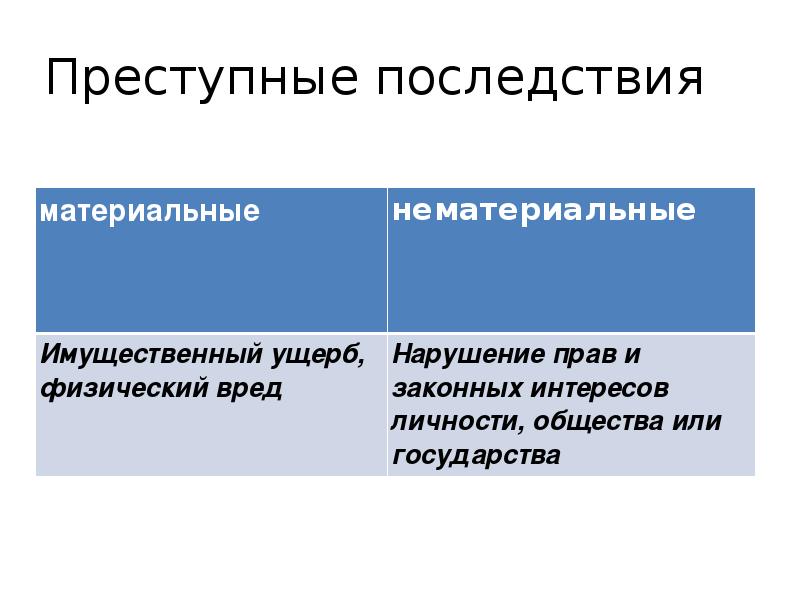 Какие дают последствия. Преступные последствия. Классификация последствий преступления. Последствия преступления. Виды преступных последст.