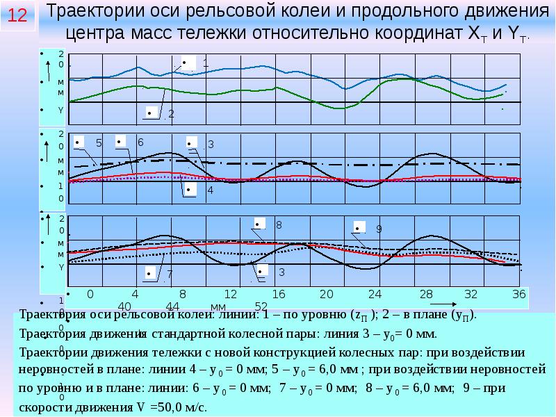 Продольное движение. Динамика продольного движения. Пар линий/мм.