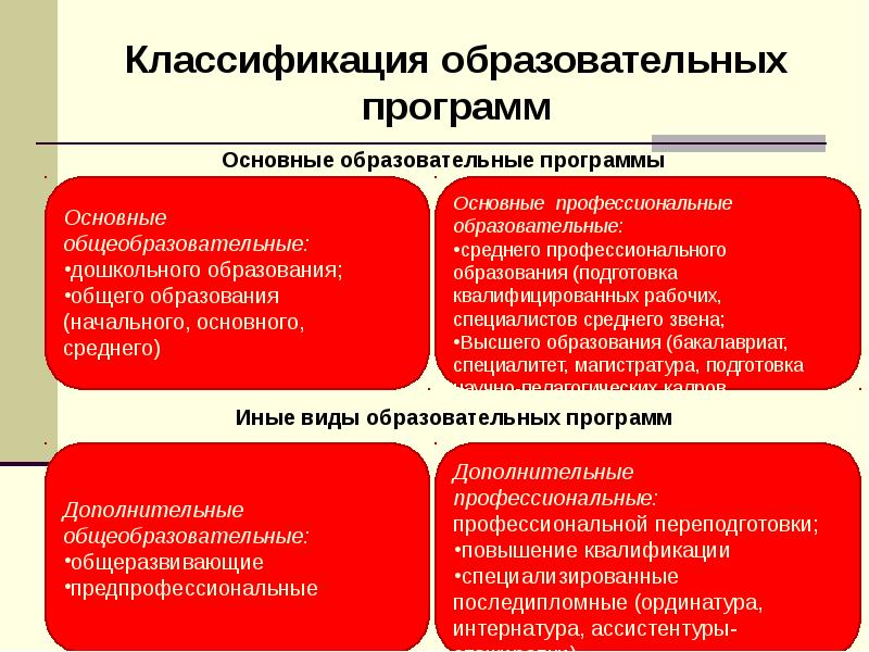 Классификация образования. Классификация образовательных программ. • Схема «классификация образовательных программ». Классификация образовательных программ дошкольного образования. Классификация образовательных программ таблица.