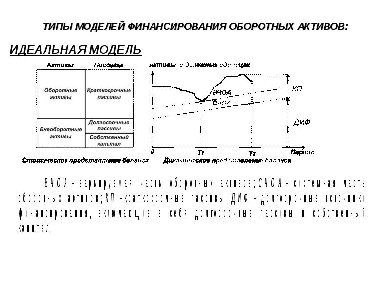 Финансирования активов. Консервативная модель управления оборотными активами. Консервативная модель финансового управления оборотными средствами. Типы политик финансирования оборотных активов. Консервативная модель управления оборотными средствами.