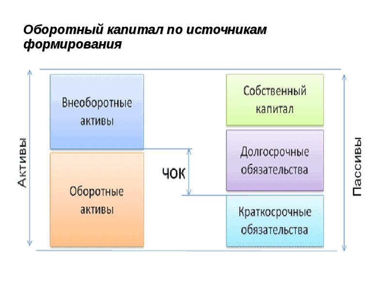 Оборотный капитал презентация