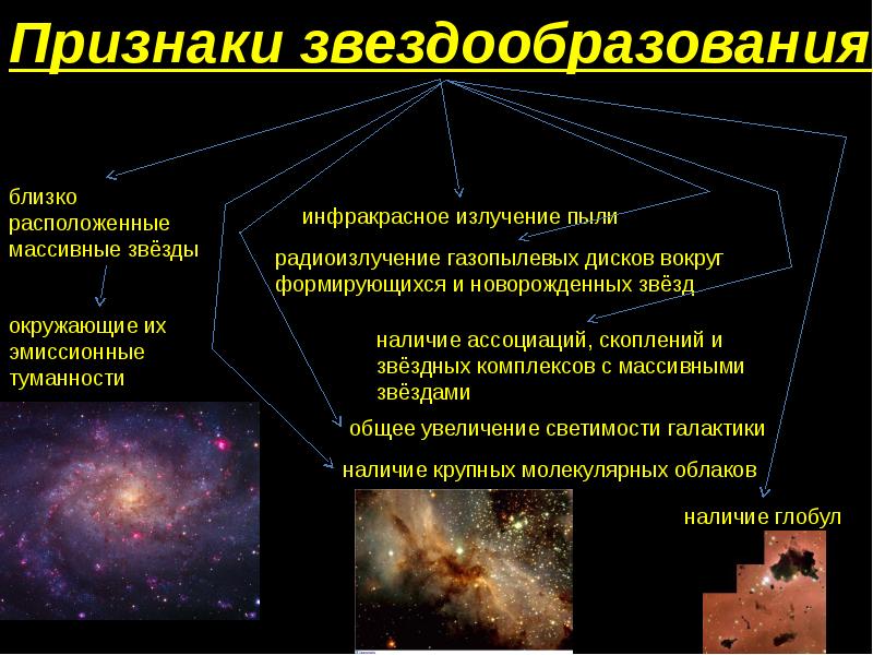 Какие источники радиоизлучения известны в нашей галактике. Признаки звездообразования. Звёздные скопления и ассоциации презентация. Звездообразование в галактике. Презентация на тему судьбы звезд.