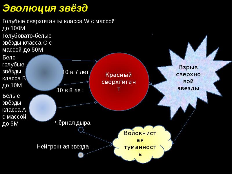 Эволюция звезд