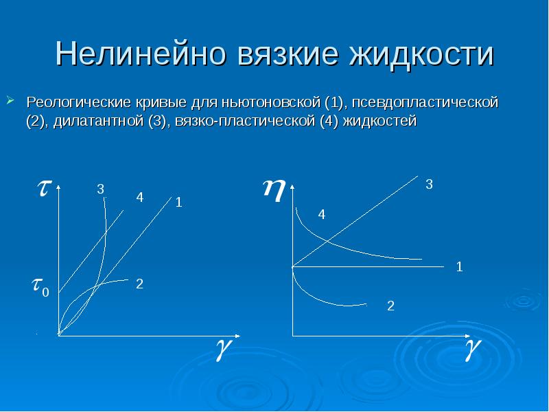 Нелинейно вязкие жидкости
Реологические кривые для ньютоновской (1), псевдопластической (2), дилатантной Нелинейно вязкие жидкости
Реологические кривые для ньютоновской (1), псевдопластической (2), дилатантной