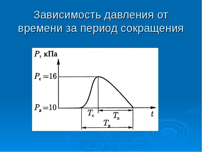 Зависимость давления от времени за период сокращения Зависимость давления от времени за период сокращения