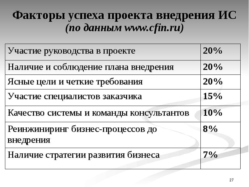 Какие из перечисленных условий входят в состав типичных факторов успешности проекта внедрения ис