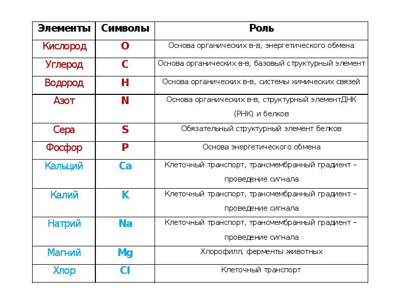 Водород в живых организмах. Значение 10 химических элементов клетки. Таблица химические элементы и их биологическая роль. Составьте таблицу химические элементы и их биологическая роль.