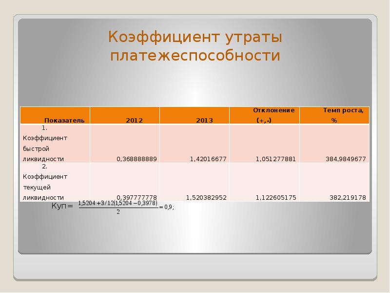 Коэффициент восстановления утраты платежеспособности. Коэффициент утраты платежеспособности. Коэффициент утраты платежеспособности формула. Коэффициент восстановления или утраты платежеспособности. 3. Коэффициент утраты платежеспособности.