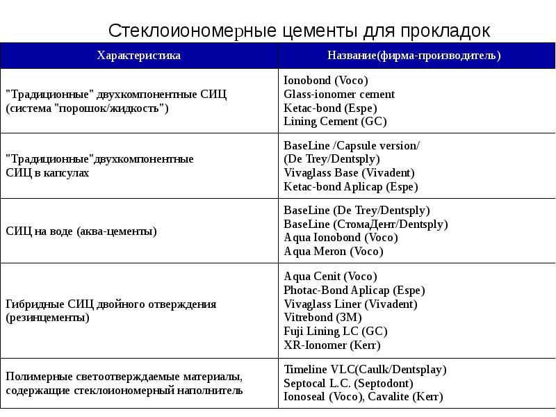 Классификация цементов. Классификация Минеральных цементов. Классификация стеклоиономерных цементов. Стеклоиономерные цементы классификация. Классификация Минеральных цементов в стоматологии.