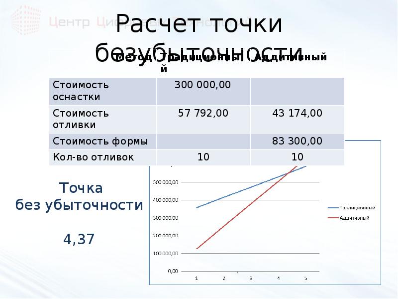 Рассчитать точку. Отливка себестоимость. Себестоимость литьевых заготовок. Оценка затрат на оснастку. Подсчет точками.