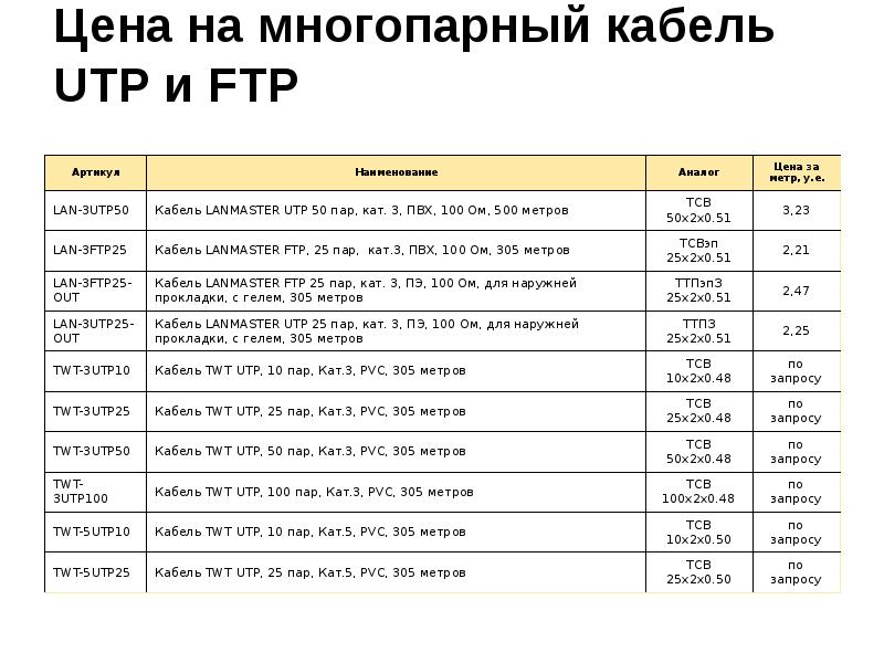 Расценки кабеля. Спецификация кабеля. Спецификация кабельной продукции. Спецификация кабельной системы. Провода в спецификации.