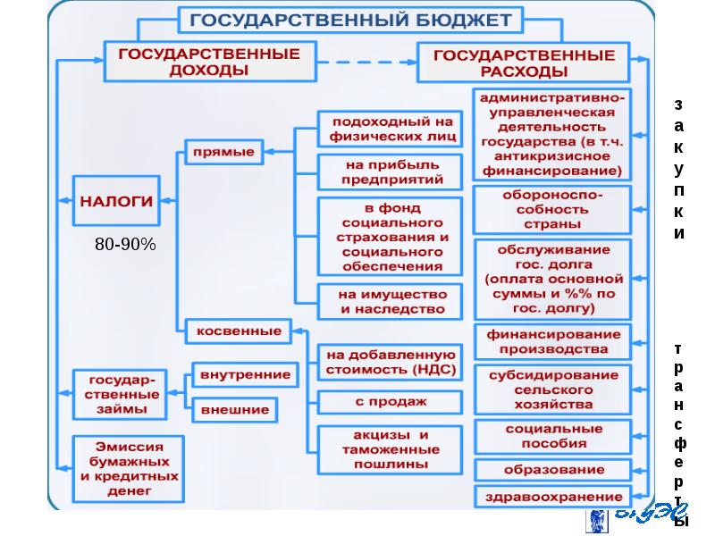 Бюджетно налоговая система презентация 10 класс