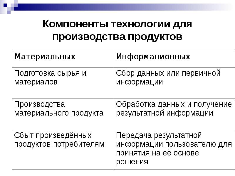 Компоненты производства. Компоненты технологий для производства продуктов. Компонентом технологии для производства информационных продуктов?. Производство информационного продукта. Компоненты процесса производства.