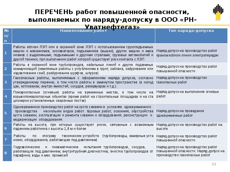 Допуск по видам работ. Перечень работ повышенной опасности. Перечень работ повышенной опасности образец. Порядок проведения работ повышенной опасности. Виды работ повышенной опасности.