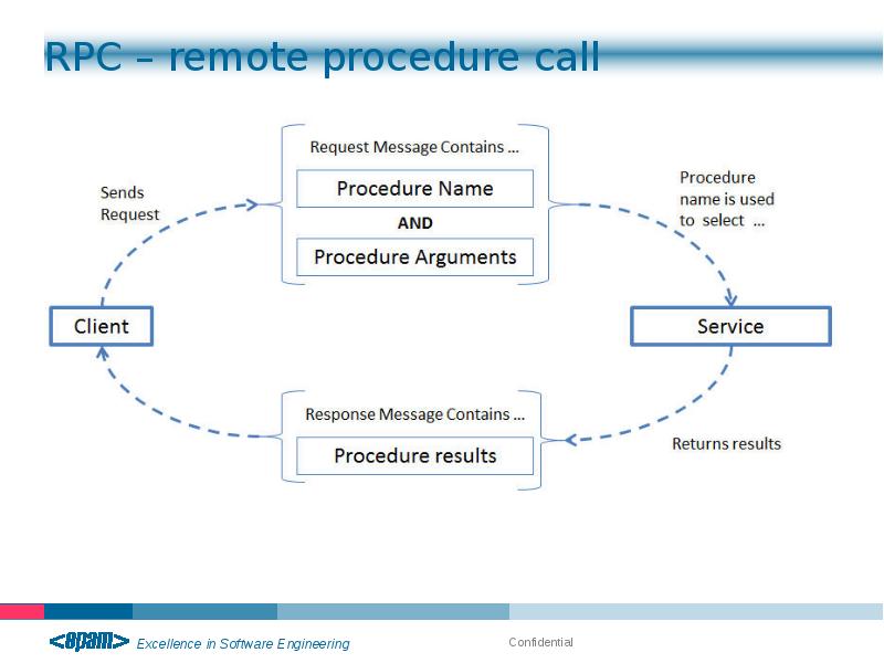 Remote procedure Call. RPC. RPC message. Feature request processing.