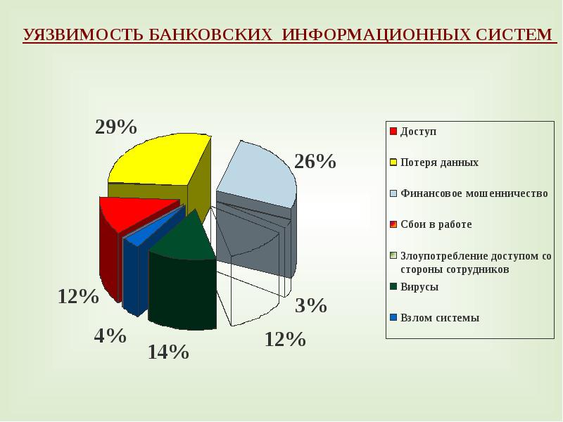 Банковская безопасность презентация