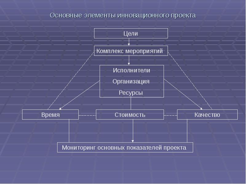 Менеджмент инновационного проекта