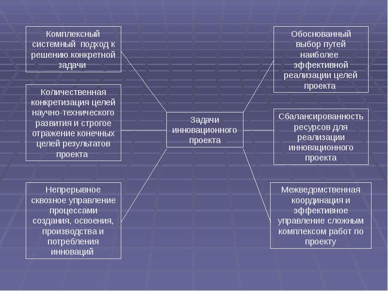 Менеджмент инновационного проекта